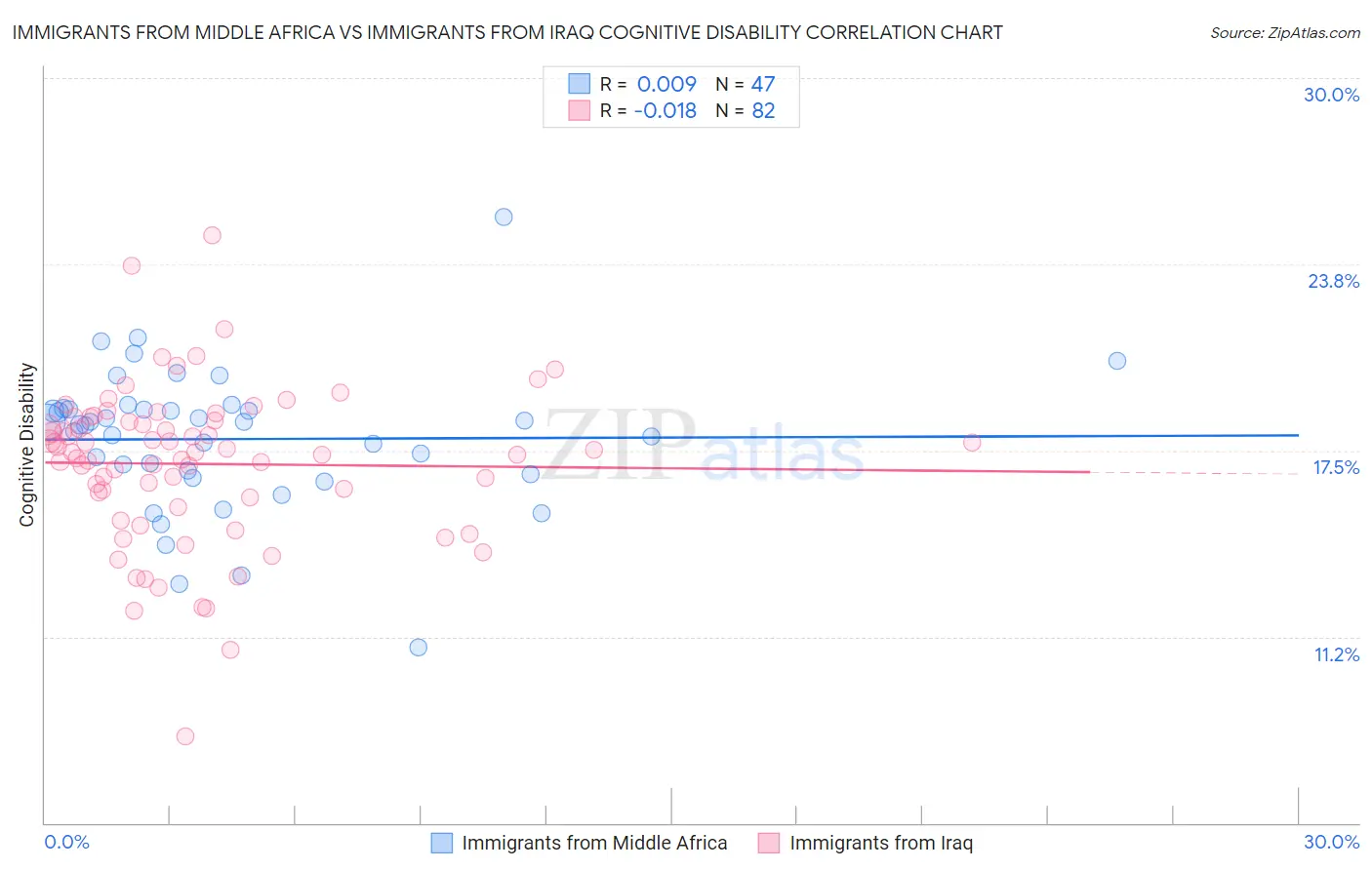 Immigrants from Middle Africa vs Immigrants from Iraq Cognitive Disability