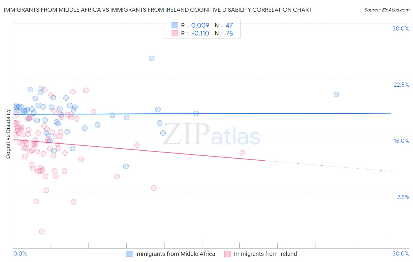 Immigrants from Middle Africa vs Immigrants from Ireland Cognitive Disability