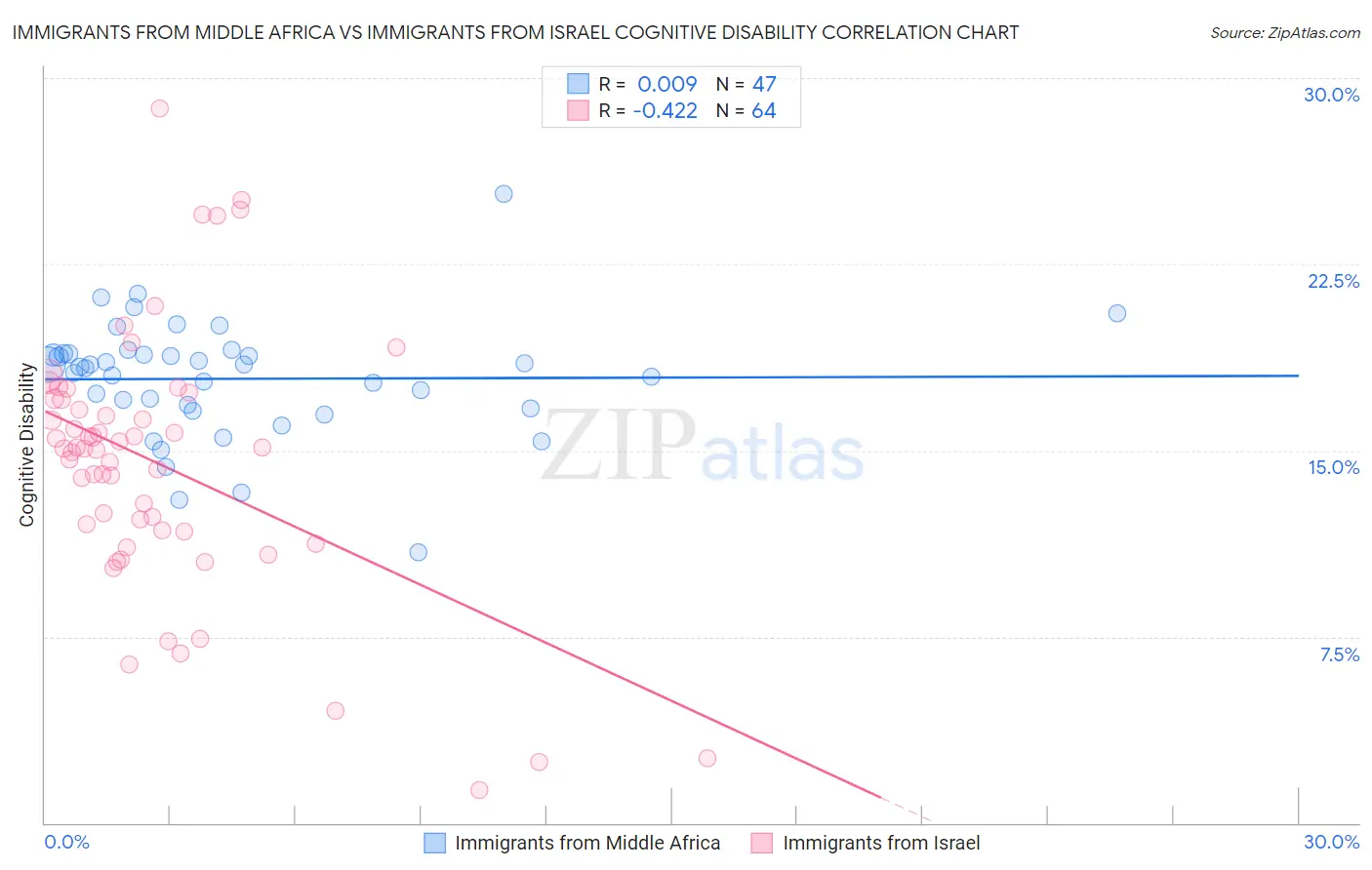 Immigrants from Middle Africa vs Immigrants from Israel Cognitive Disability