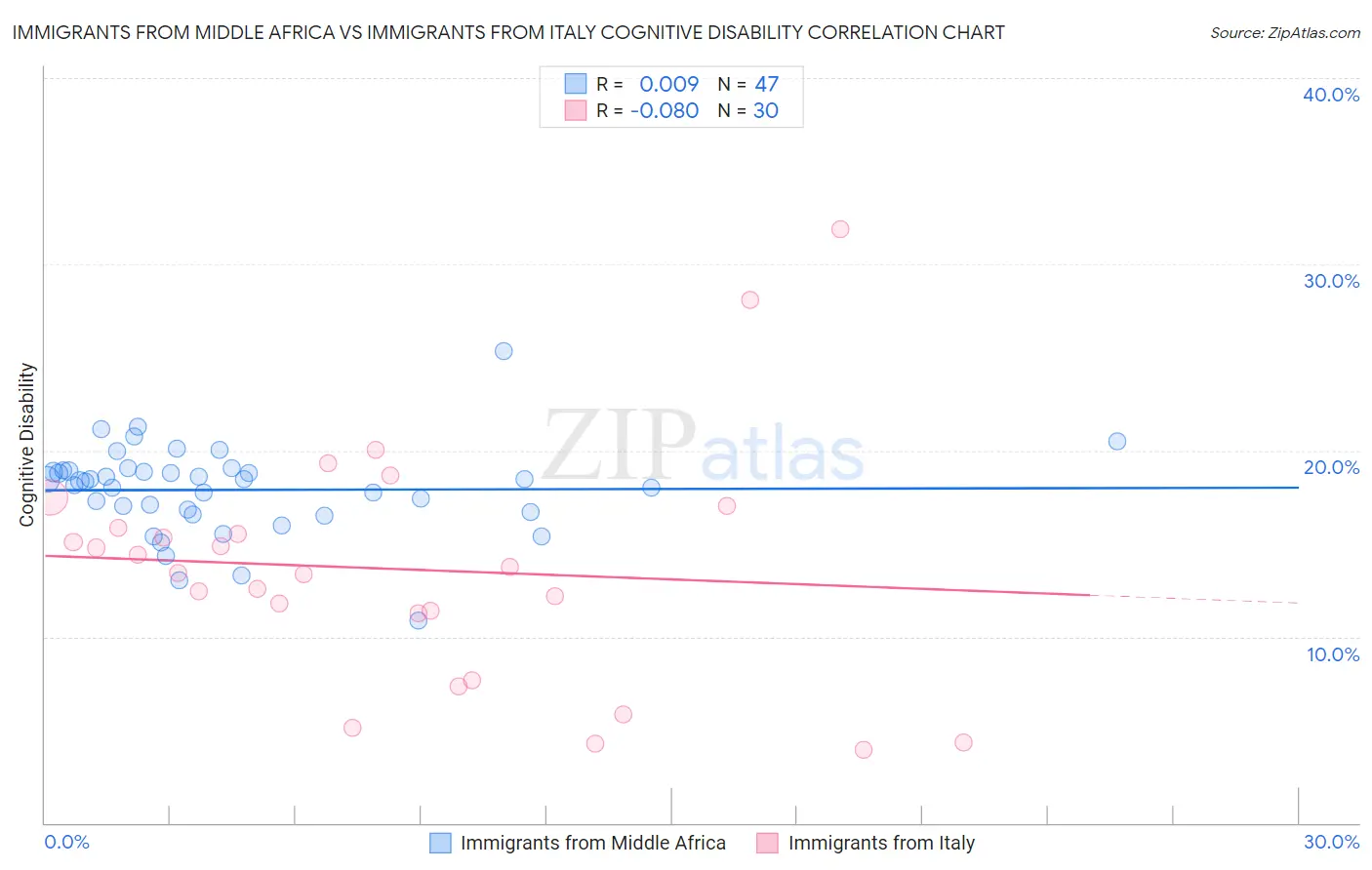 Immigrants from Middle Africa vs Immigrants from Italy Cognitive Disability