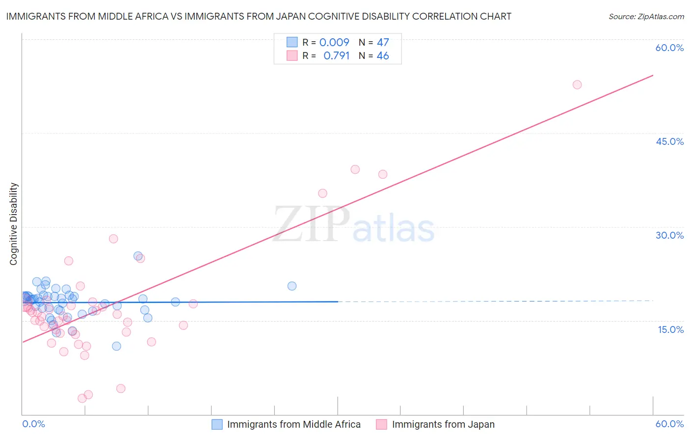 Immigrants from Middle Africa vs Immigrants from Japan Cognitive Disability