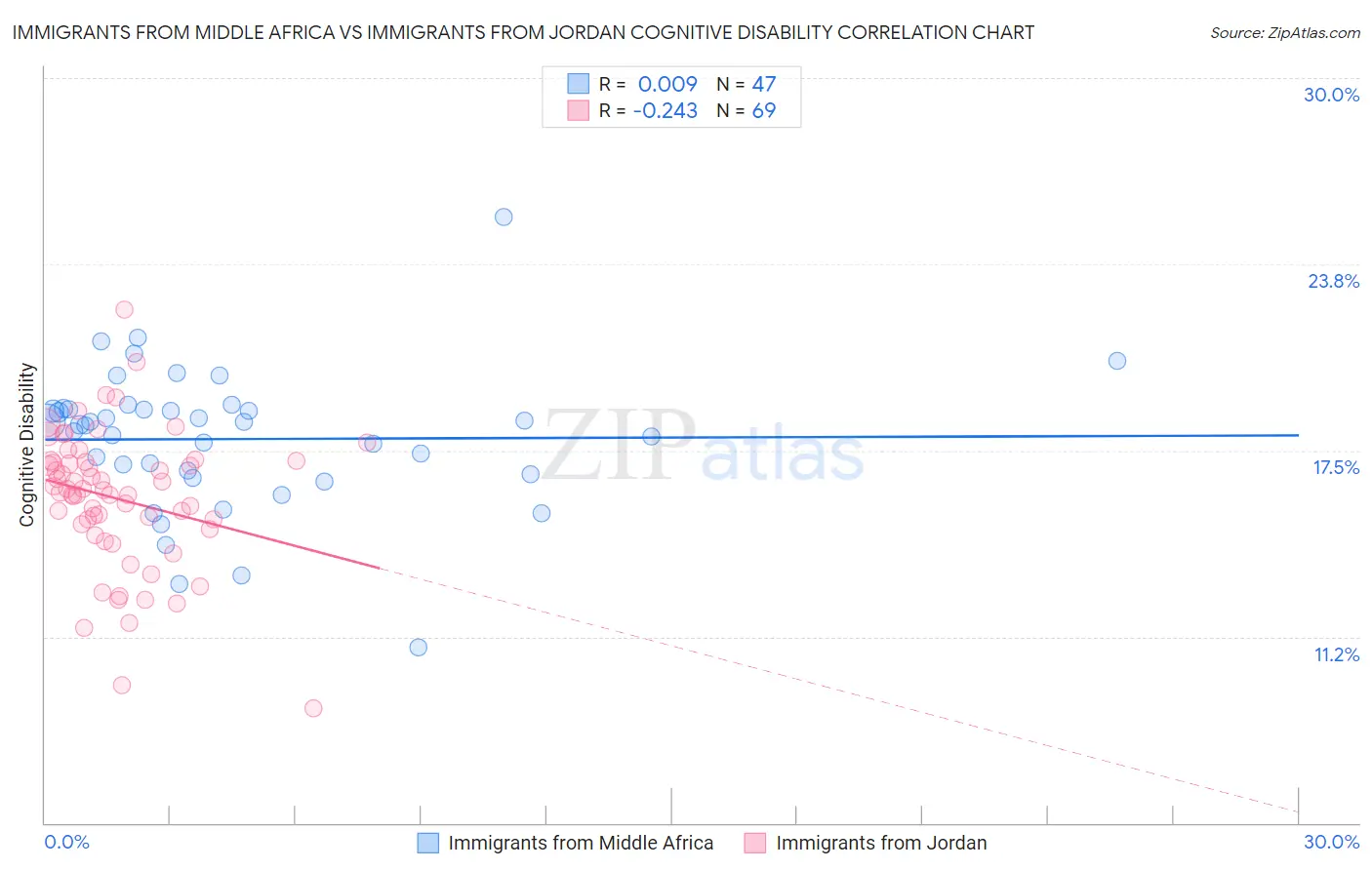 Immigrants from Middle Africa vs Immigrants from Jordan Cognitive Disability
