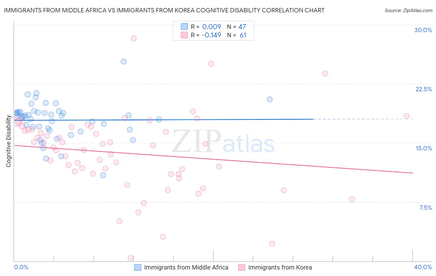 Immigrants from Middle Africa vs Immigrants from Korea Cognitive Disability