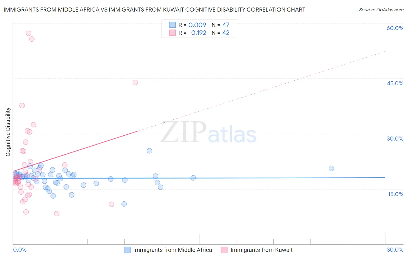 Immigrants from Middle Africa vs Immigrants from Kuwait Cognitive Disability