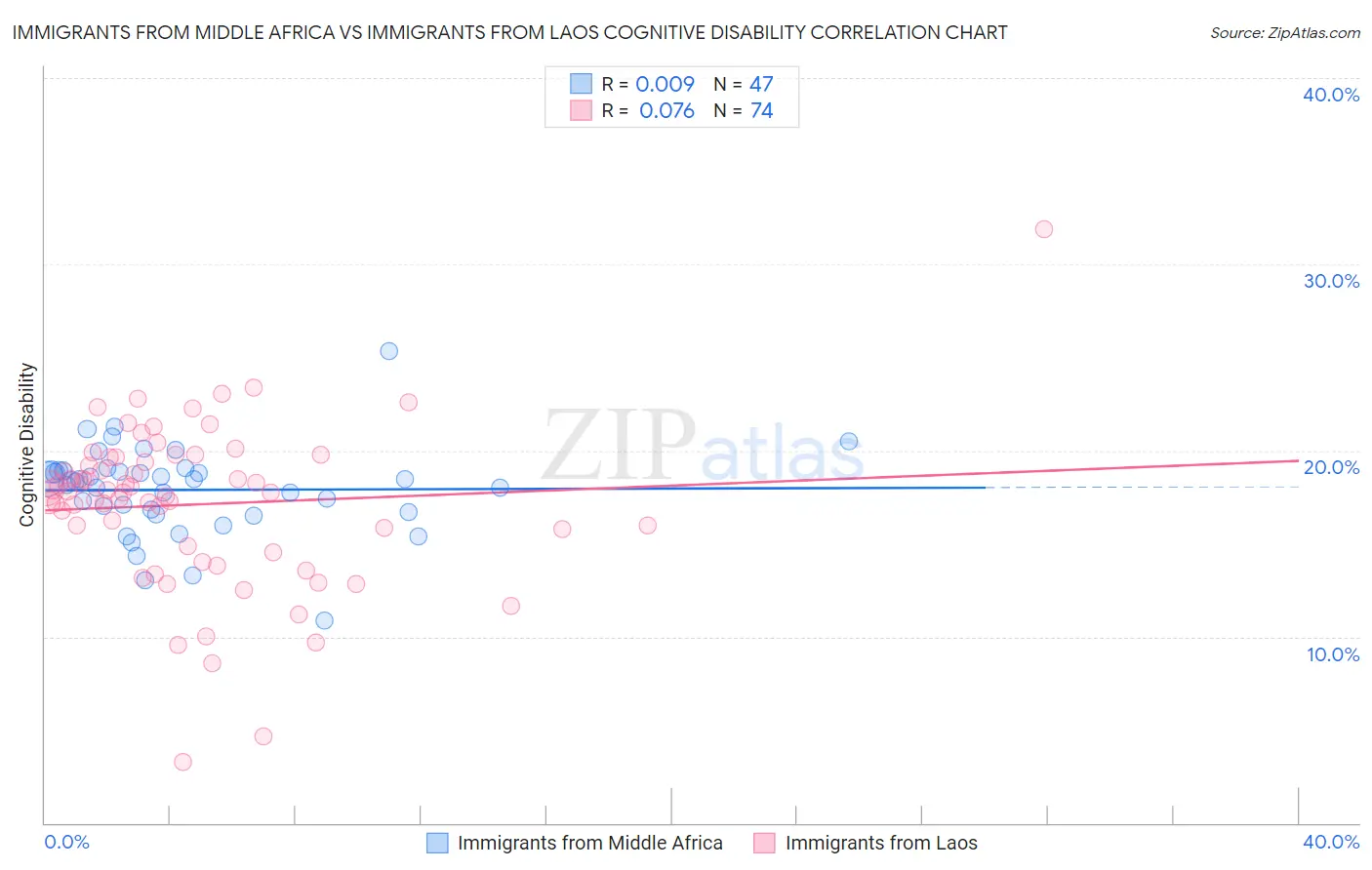 Immigrants from Middle Africa vs Immigrants from Laos Cognitive Disability
