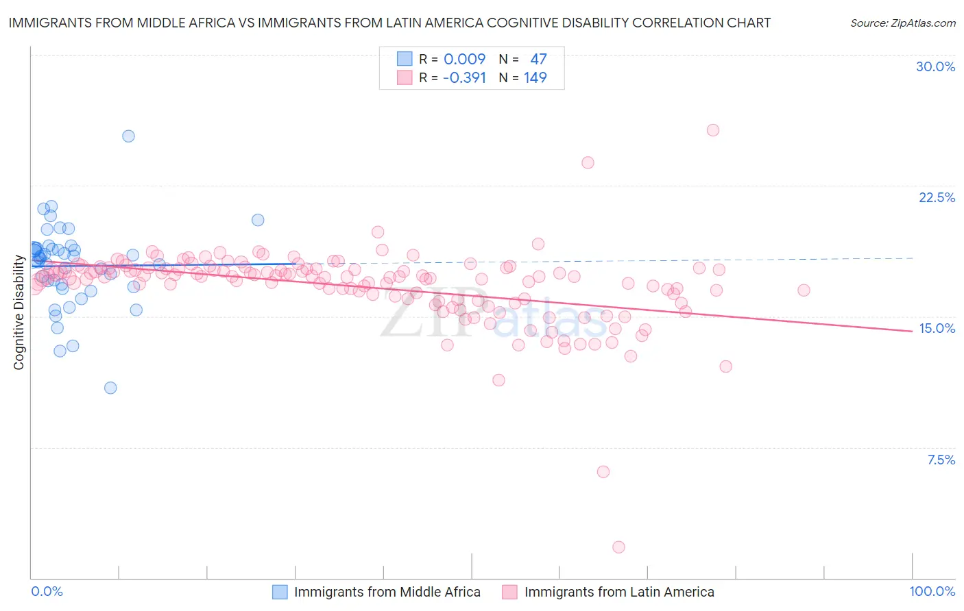 Immigrants from Middle Africa vs Immigrants from Latin America Cognitive Disability