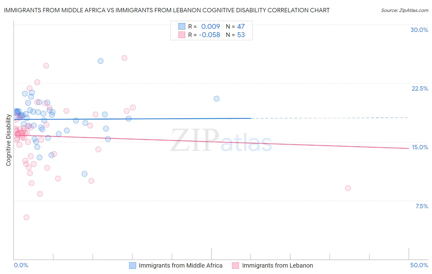 Immigrants from Middle Africa vs Immigrants from Lebanon Cognitive Disability
