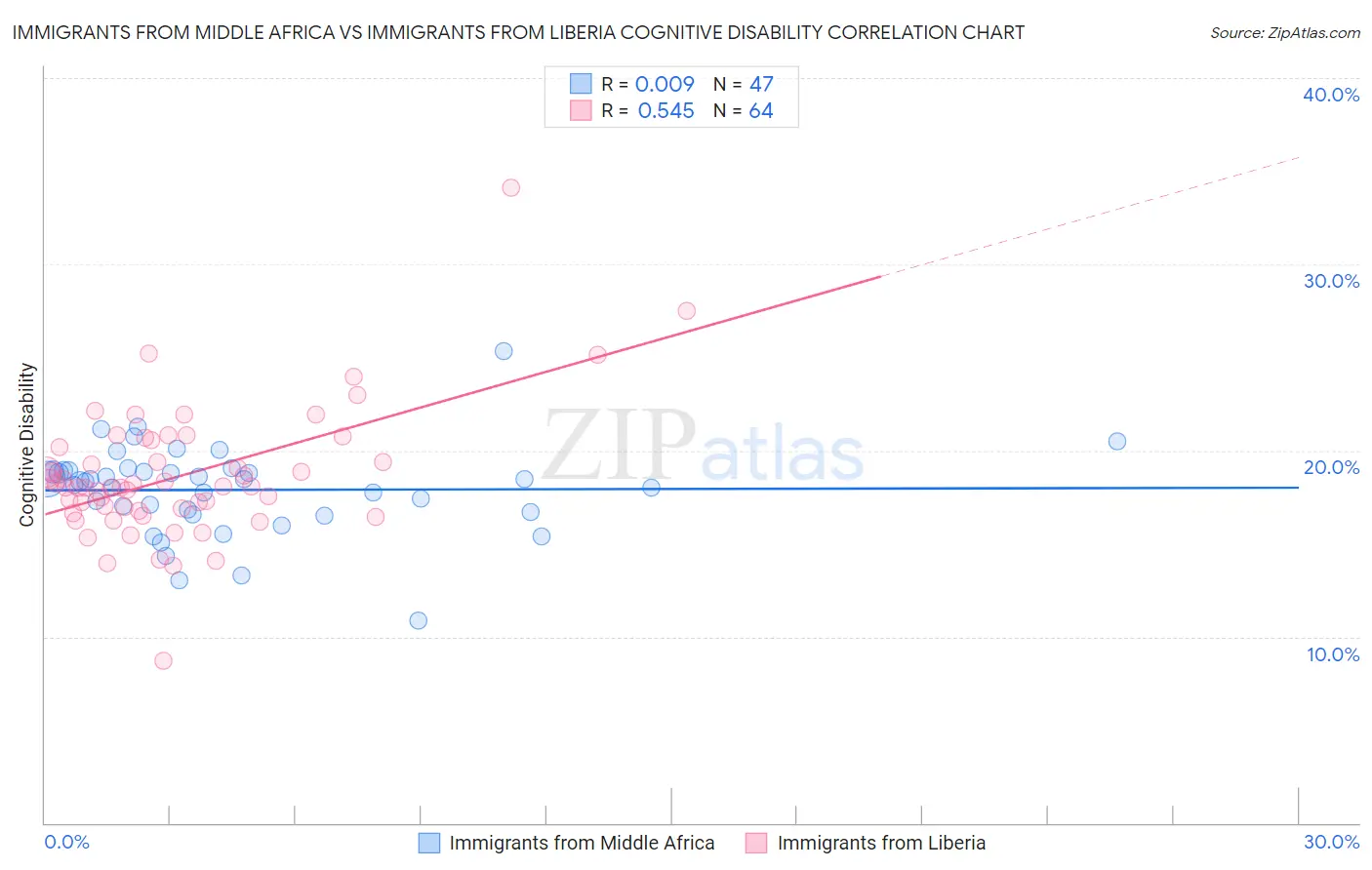 Immigrants from Middle Africa vs Immigrants from Liberia Cognitive Disability