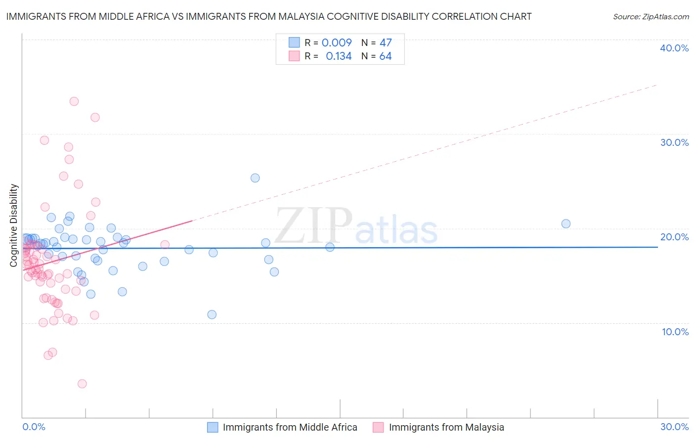 Immigrants from Middle Africa vs Immigrants from Malaysia Cognitive Disability