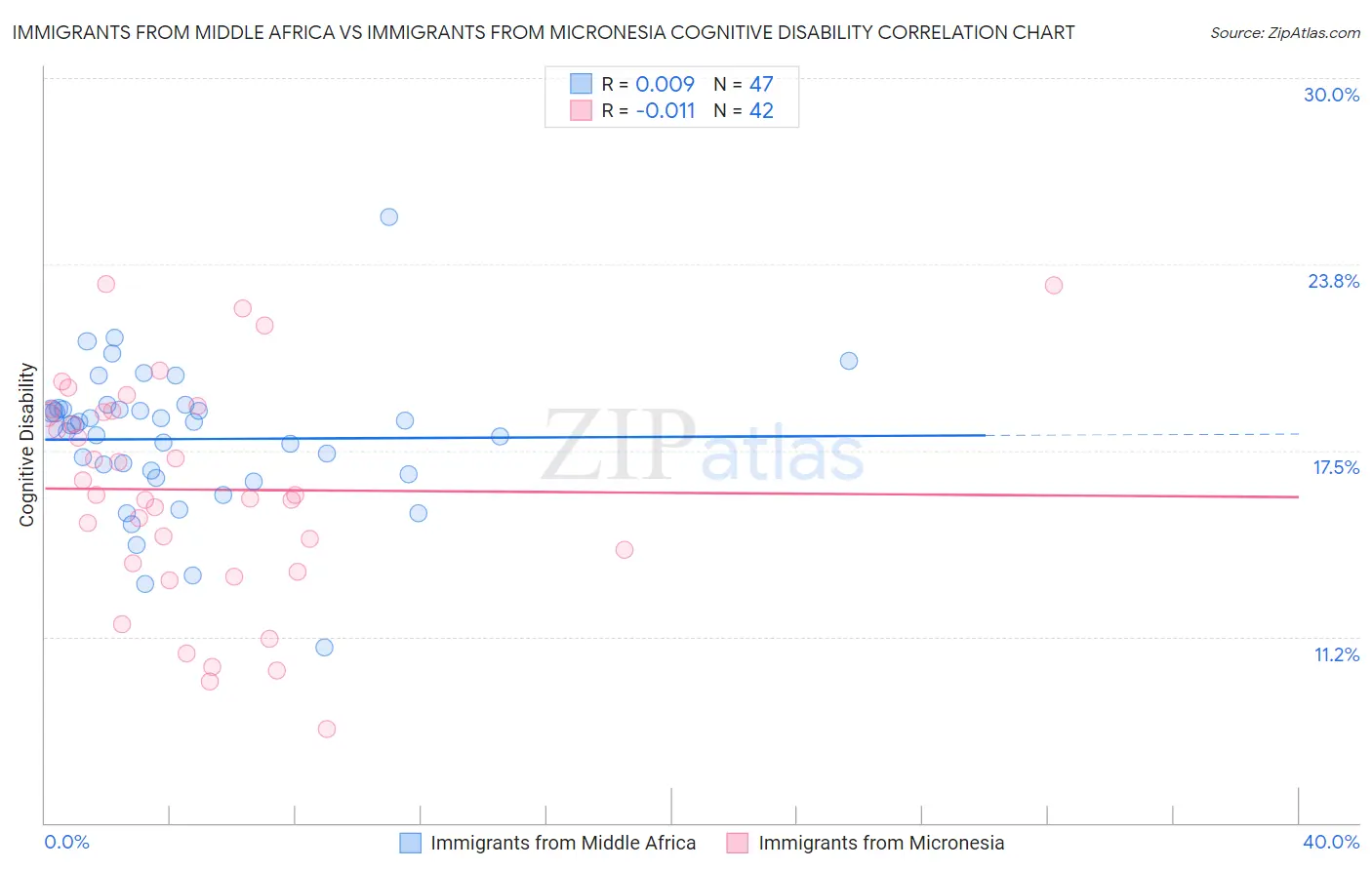 Immigrants from Middle Africa vs Immigrants from Micronesia Cognitive Disability