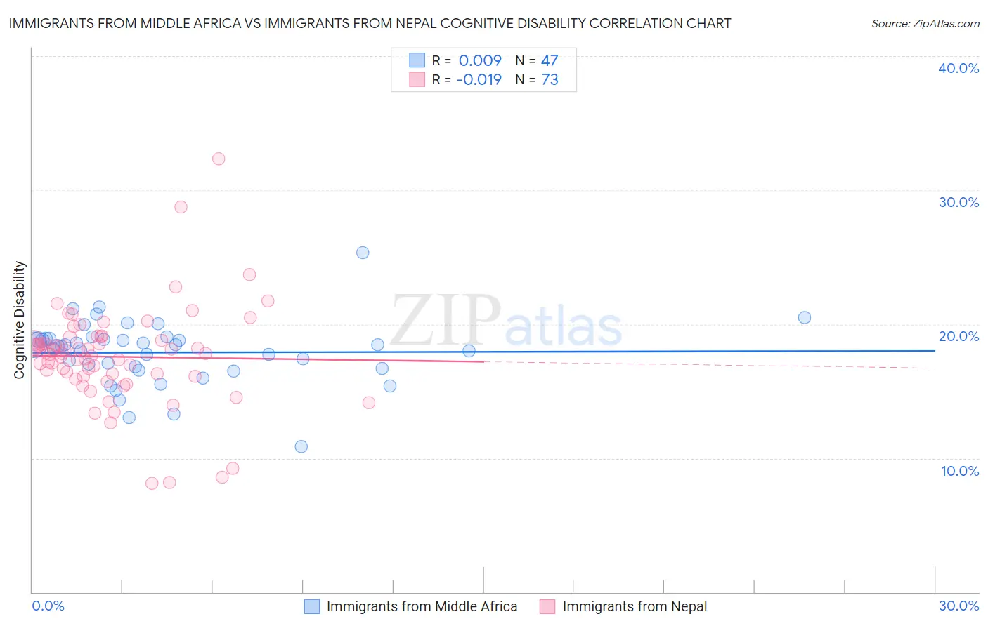 Immigrants from Middle Africa vs Immigrants from Nepal Cognitive Disability