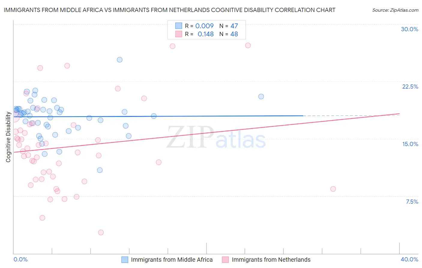 Immigrants from Middle Africa vs Immigrants from Netherlands Cognitive Disability
