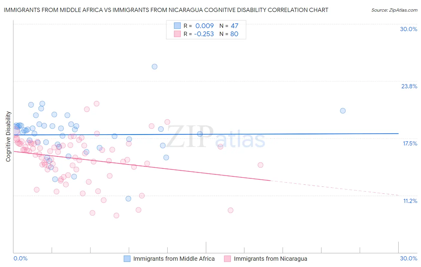 Immigrants from Middle Africa vs Immigrants from Nicaragua Cognitive Disability