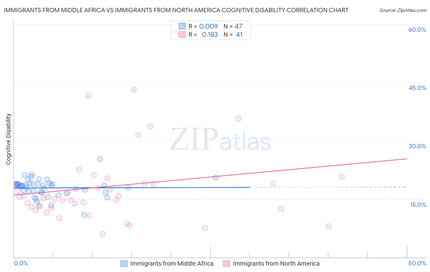 Immigrants from Middle Africa vs Immigrants from North America Cognitive Disability