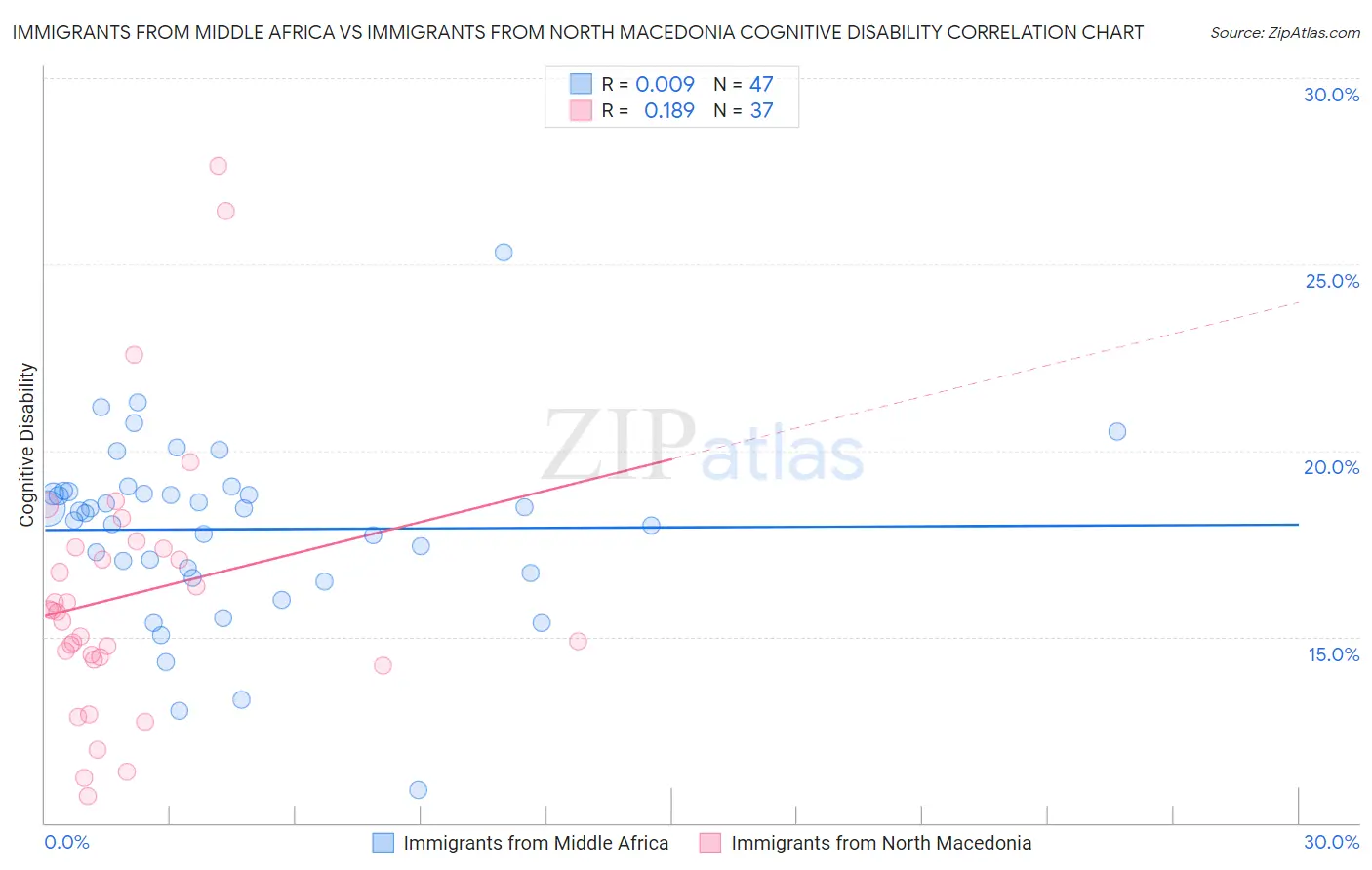 Immigrants from Middle Africa vs Immigrants from North Macedonia Cognitive Disability
