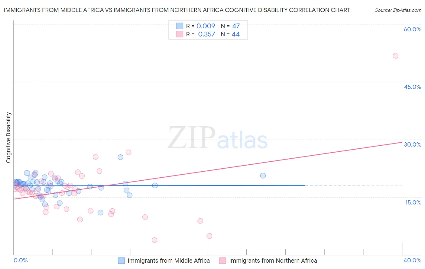 Immigrants from Middle Africa vs Immigrants from Northern Africa Cognitive Disability