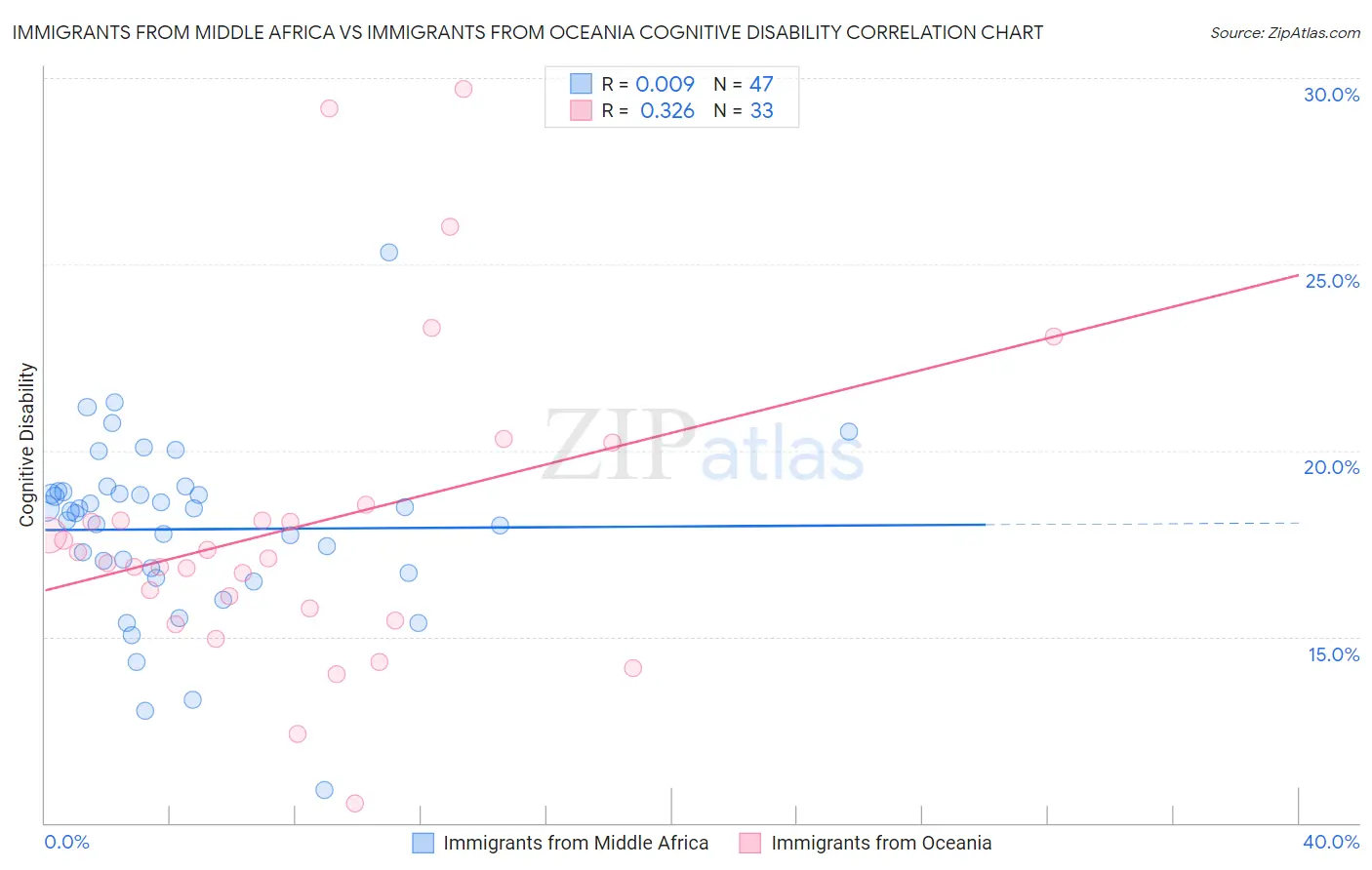 Immigrants from Middle Africa vs Immigrants from Oceania Cognitive Disability
