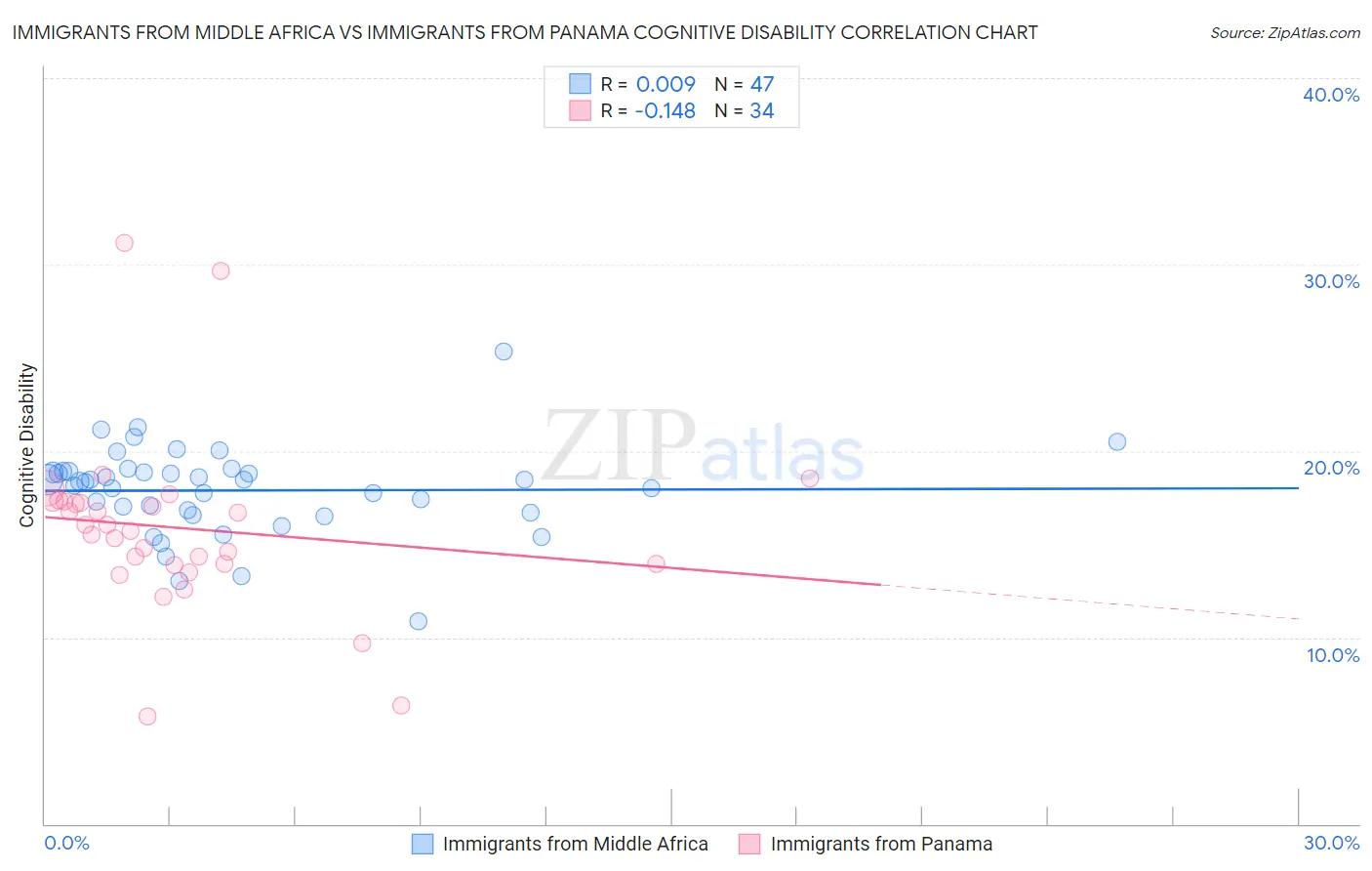 Immigrants from Middle Africa vs Immigrants from Panama Cognitive Disability