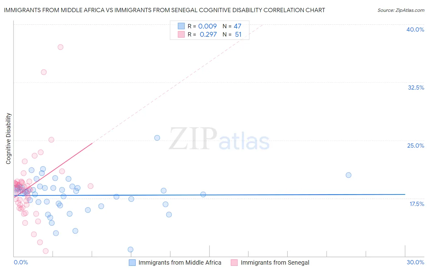 Immigrants from Middle Africa vs Immigrants from Senegal Cognitive Disability