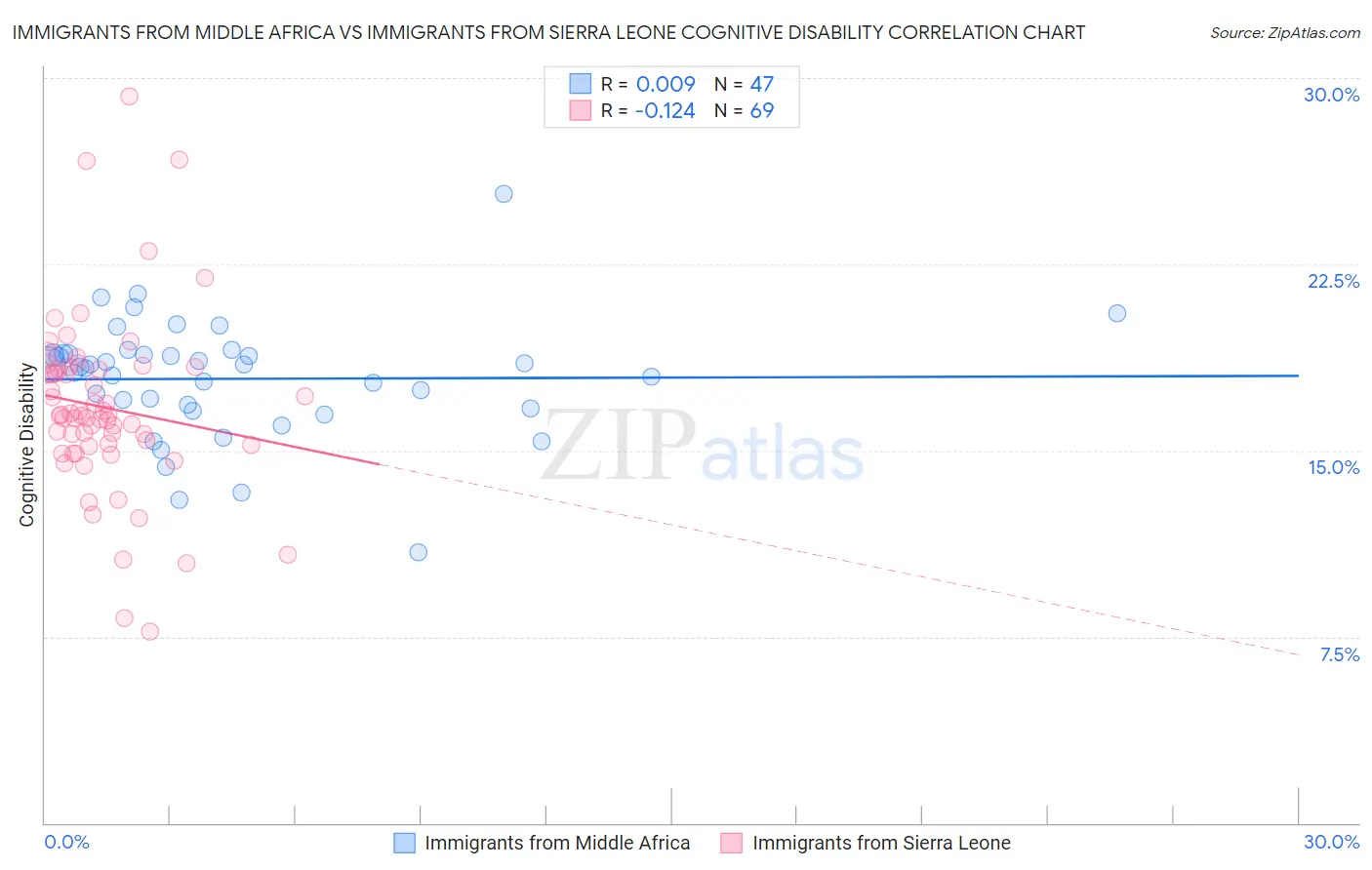 Immigrants from Middle Africa vs Immigrants from Sierra Leone Cognitive Disability