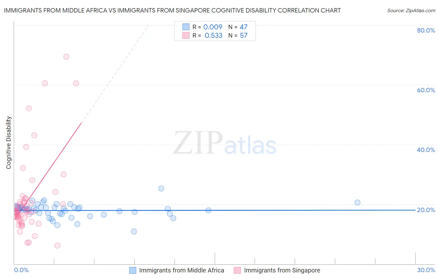 Immigrants from Middle Africa vs Immigrants from Singapore Cognitive Disability