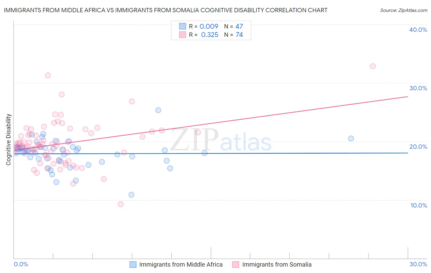 Immigrants from Middle Africa vs Immigrants from Somalia Cognitive Disability