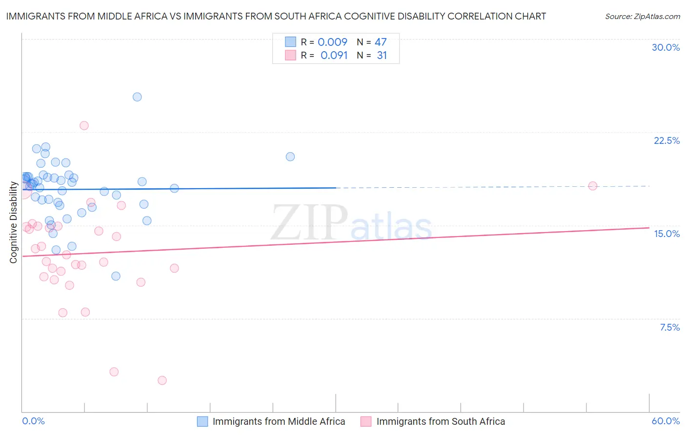 Immigrants from Middle Africa vs Immigrants from South Africa Cognitive Disability