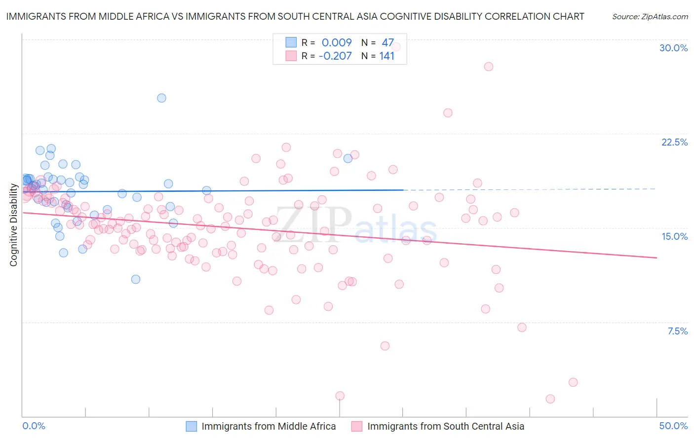 Immigrants from Middle Africa vs Immigrants from South Central Asia Cognitive Disability