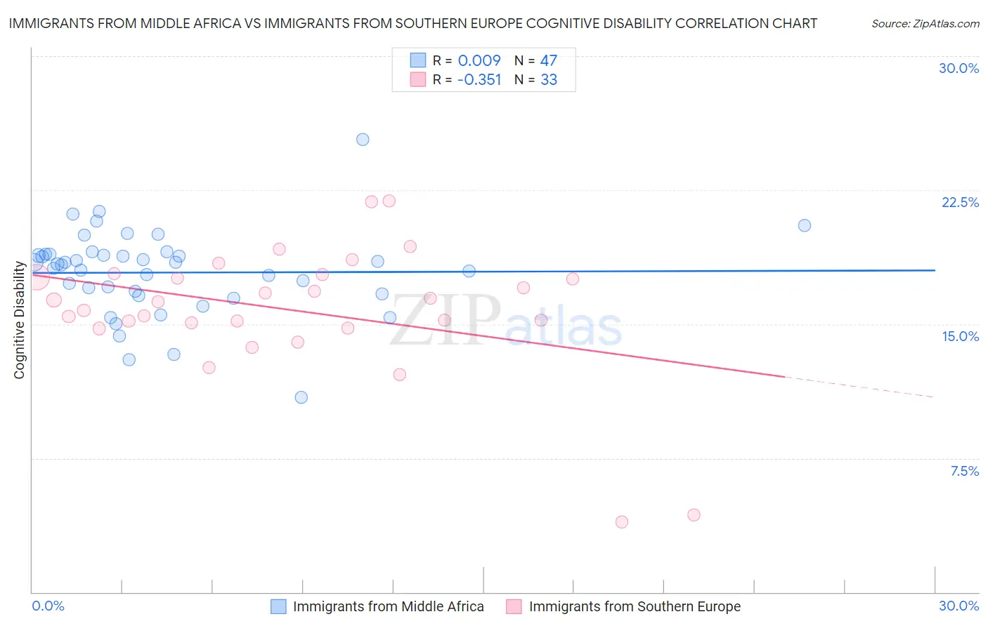 Immigrants from Middle Africa vs Immigrants from Southern Europe Cognitive Disability