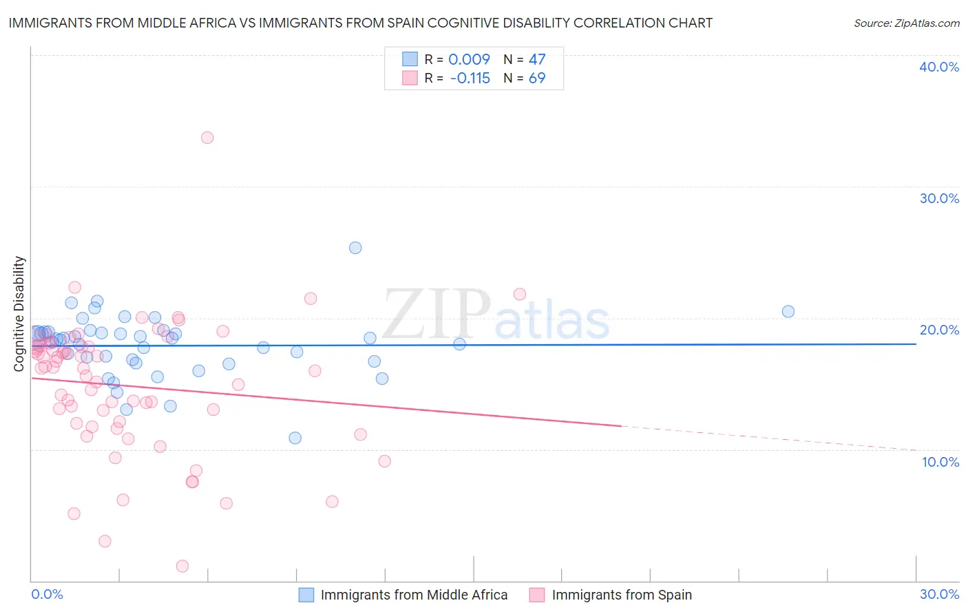 Immigrants from Middle Africa vs Immigrants from Spain Cognitive Disability