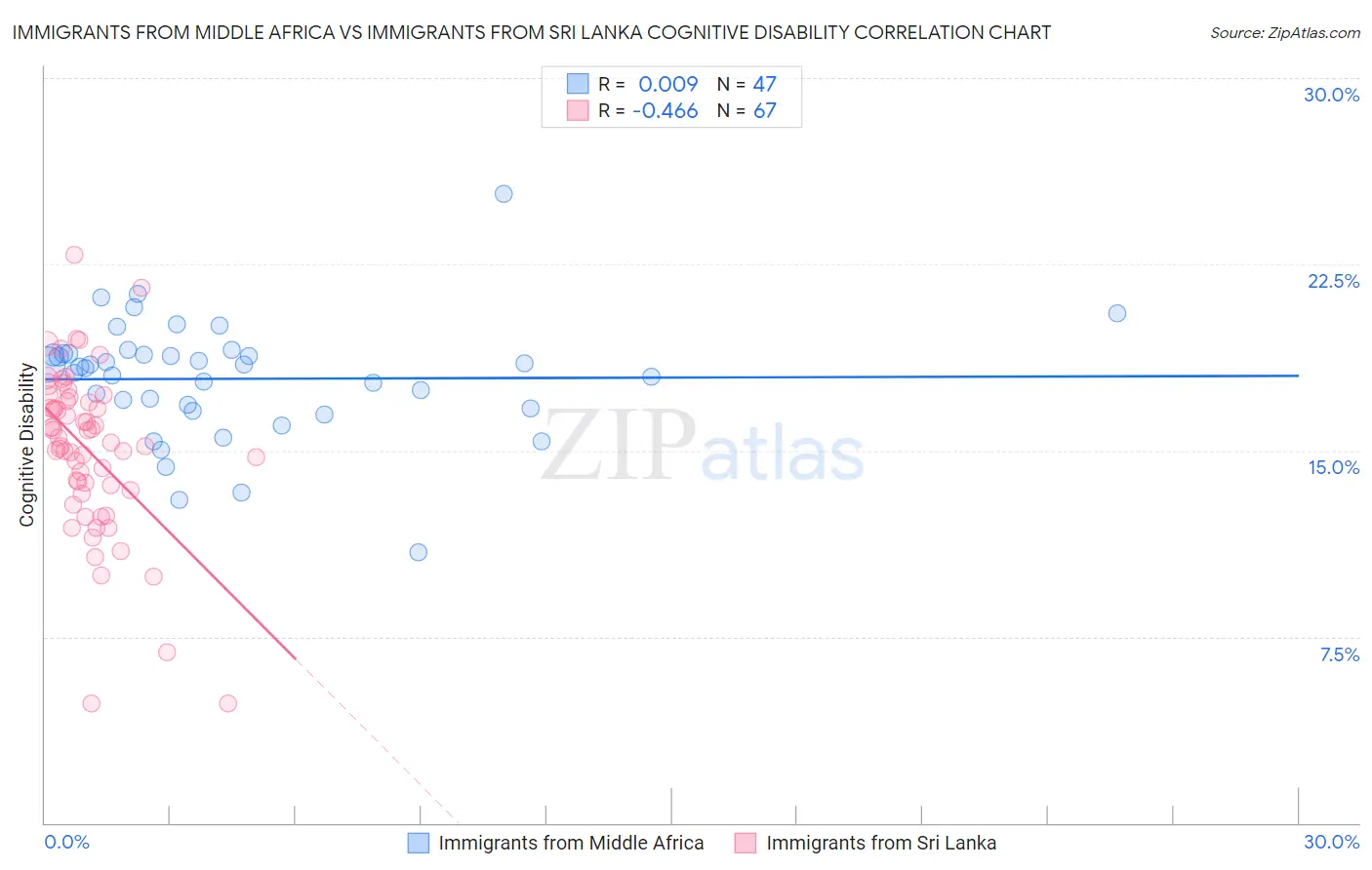 Immigrants from Middle Africa vs Immigrants from Sri Lanka Cognitive Disability
