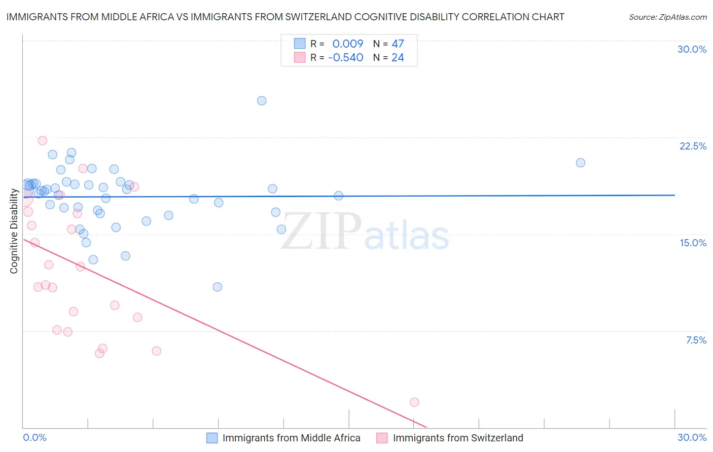 Immigrants from Middle Africa vs Immigrants from Switzerland Cognitive Disability