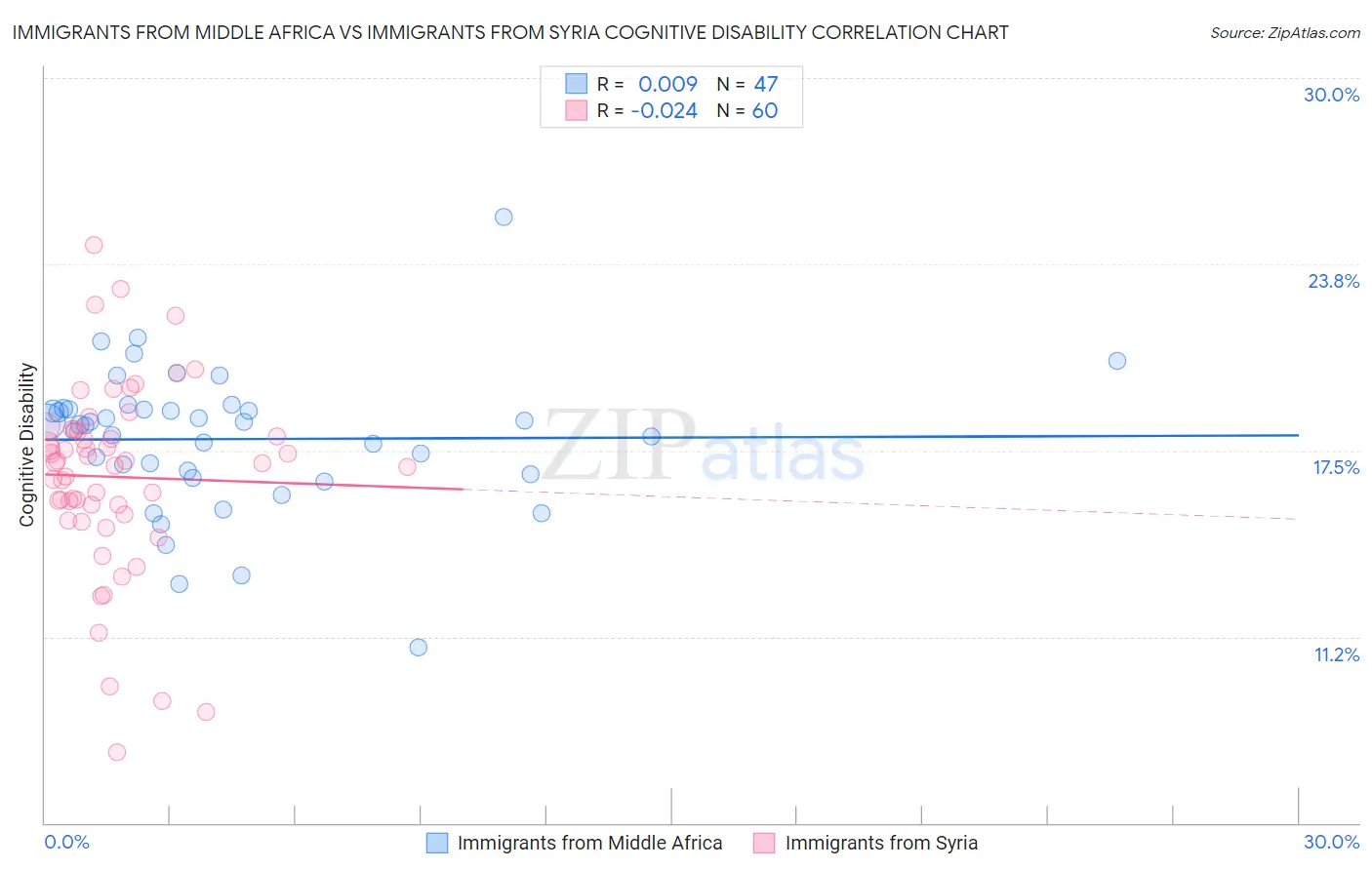 Immigrants from Middle Africa vs Immigrants from Syria Cognitive Disability
