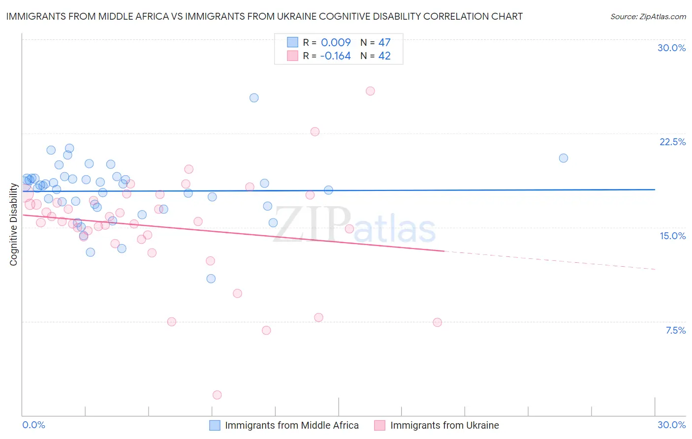 Immigrants from Middle Africa vs Immigrants from Ukraine Cognitive Disability