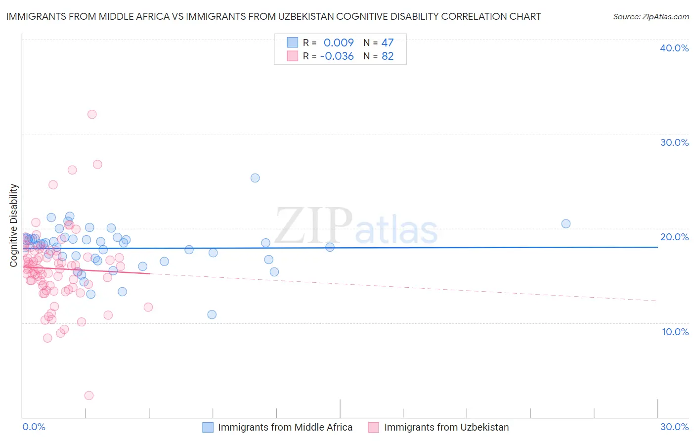Immigrants from Middle Africa vs Immigrants from Uzbekistan Cognitive Disability