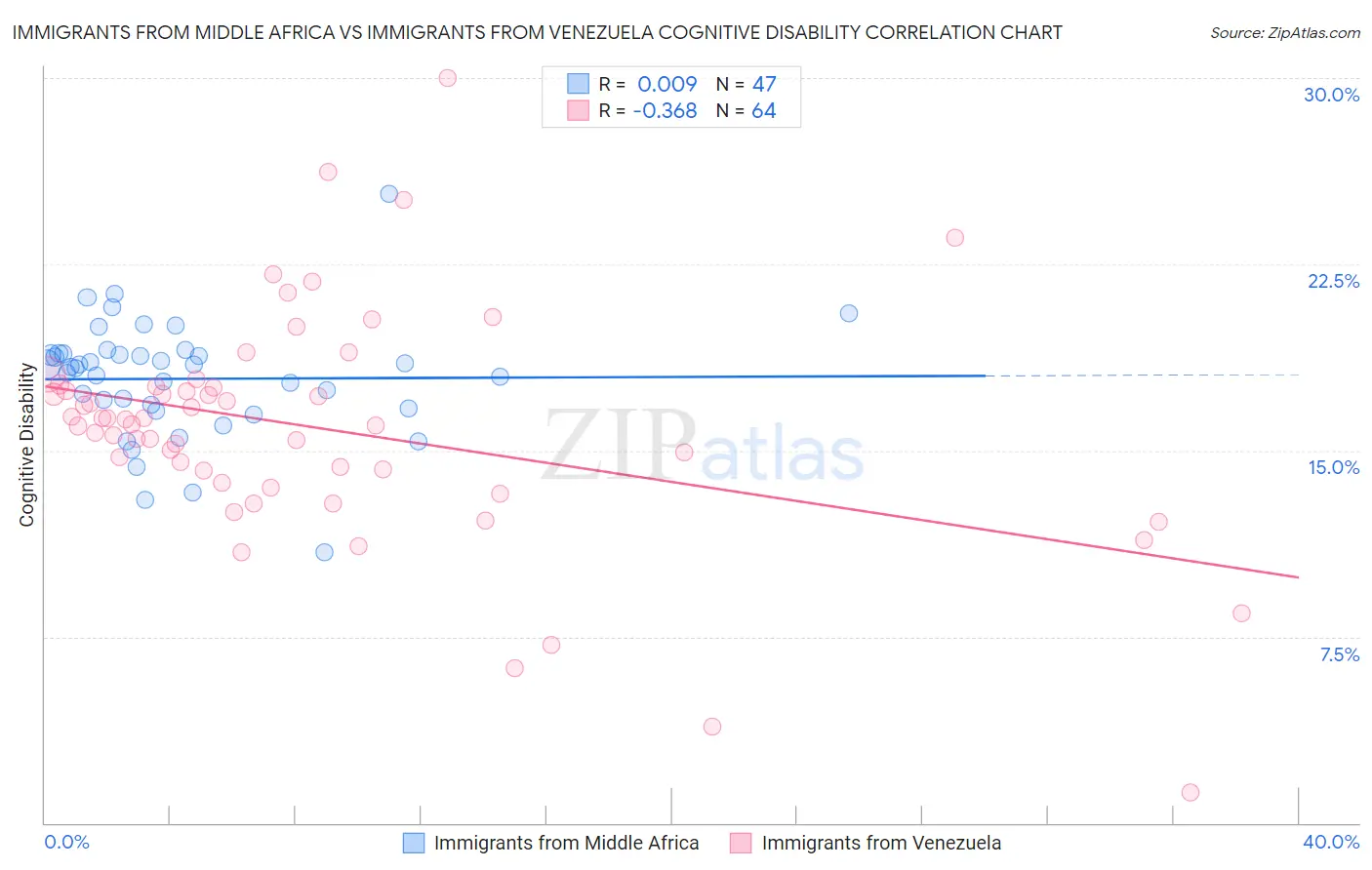 Immigrants from Middle Africa vs Immigrants from Venezuela Cognitive Disability