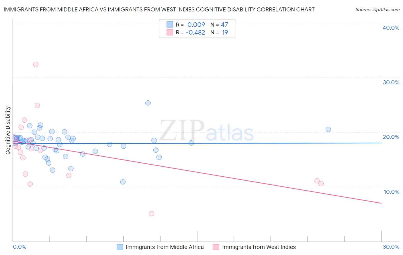 Immigrants from Middle Africa vs Immigrants from West Indies Cognitive Disability