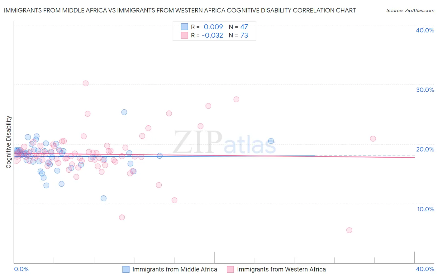 Immigrants from Middle Africa vs Immigrants from Western Africa Cognitive Disability