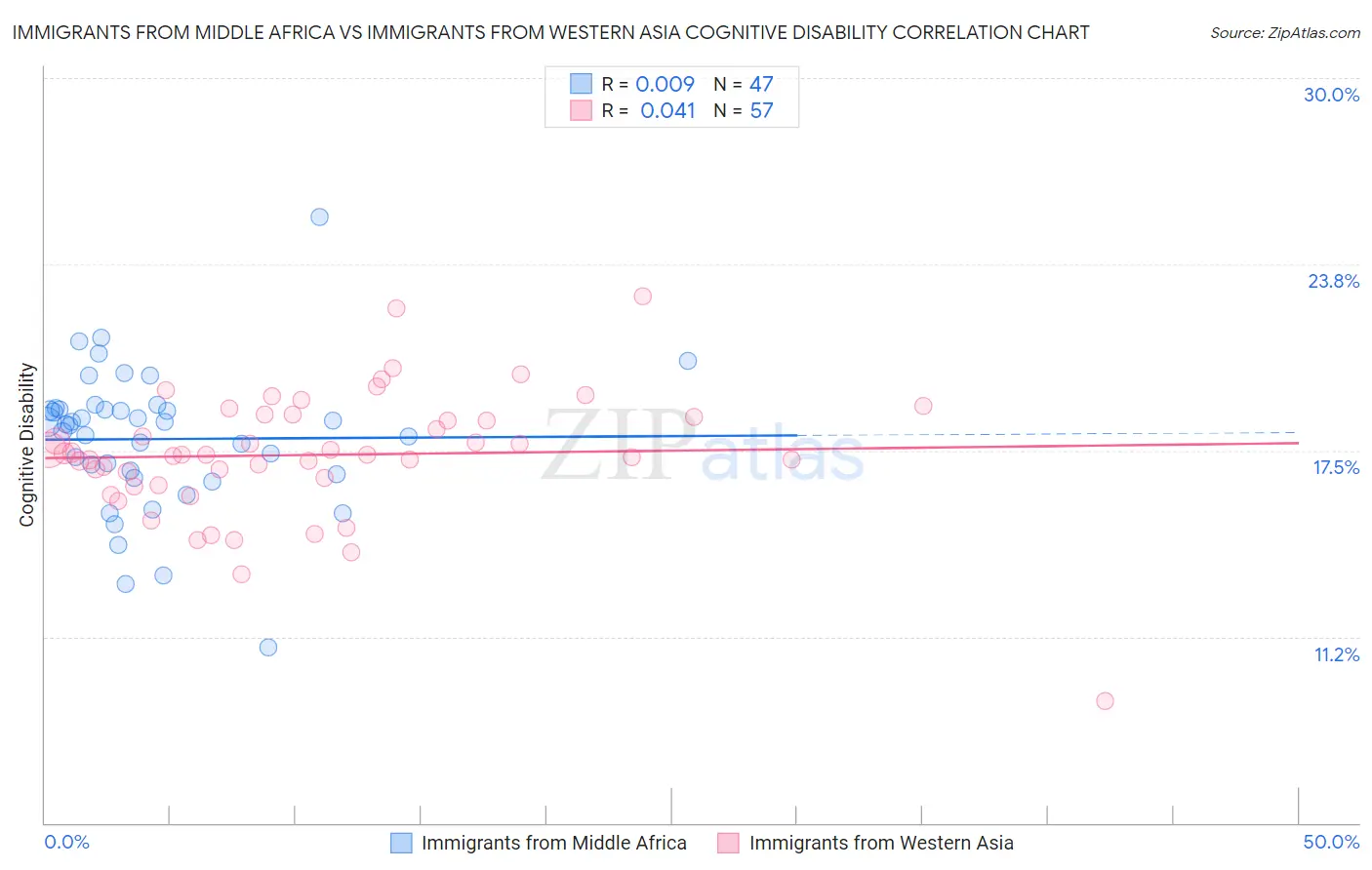 Immigrants from Middle Africa vs Immigrants from Western Asia Cognitive Disability