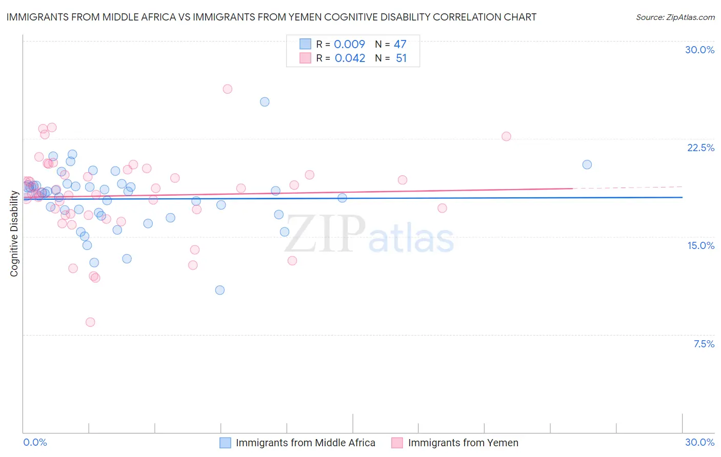 Immigrants from Middle Africa vs Immigrants from Yemen Cognitive Disability