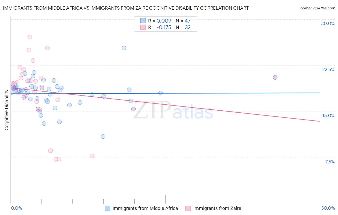 Immigrants from Middle Africa vs Immigrants from Zaire Cognitive Disability