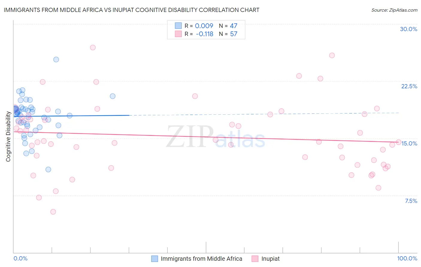 Immigrants from Middle Africa vs Inupiat Cognitive Disability