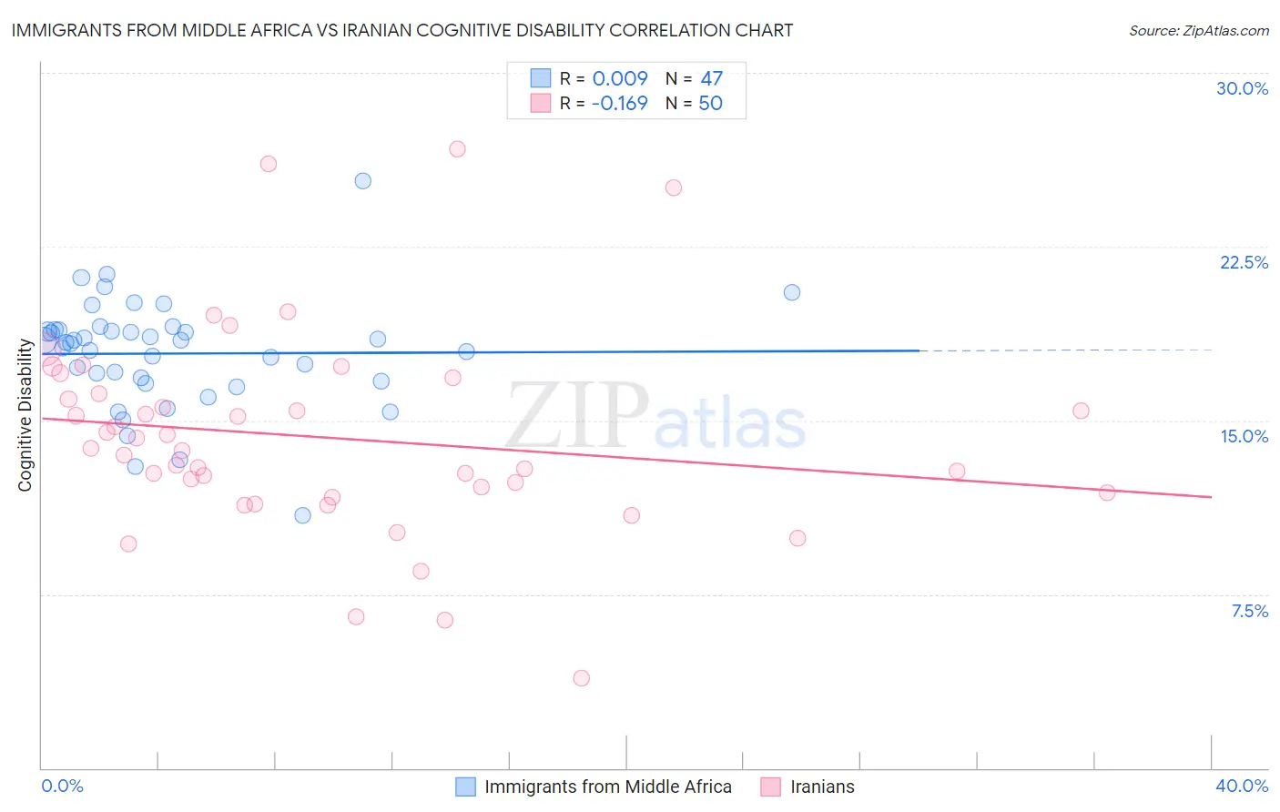 Immigrants from Middle Africa vs Iranian Cognitive Disability