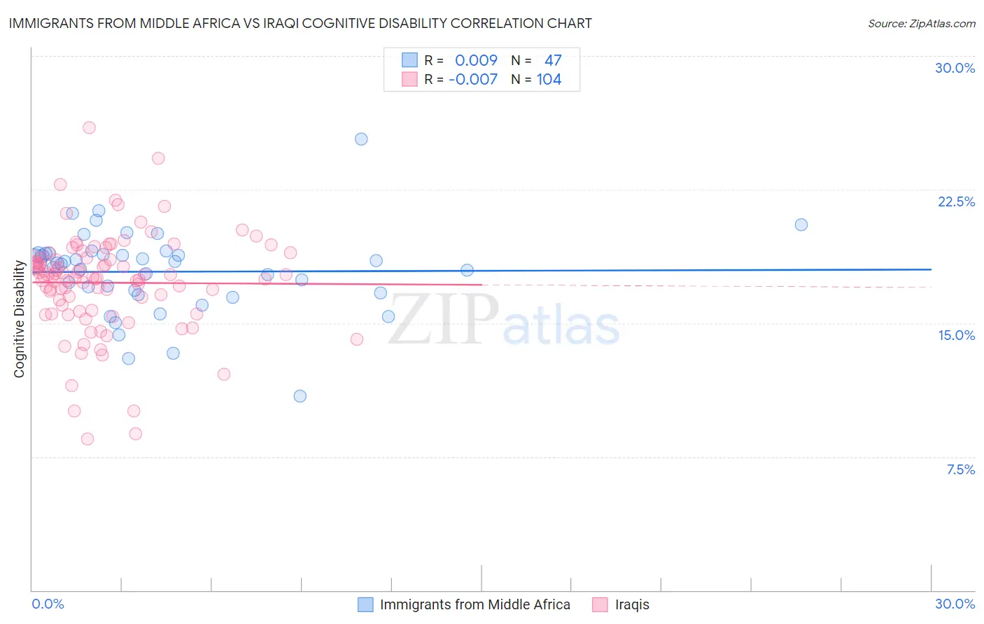 Immigrants from Middle Africa vs Iraqi Cognitive Disability