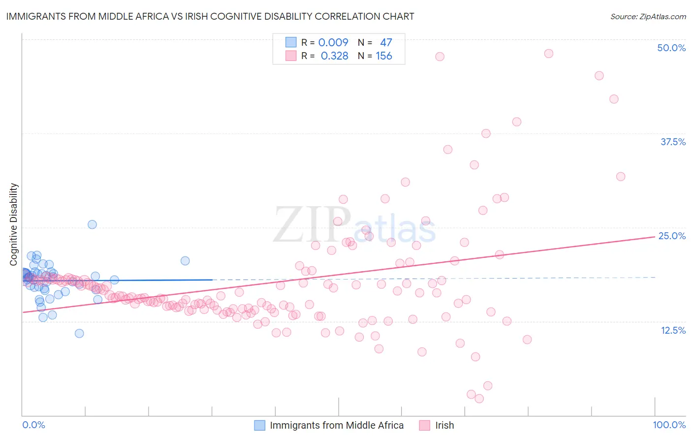 Immigrants from Middle Africa vs Irish Cognitive Disability