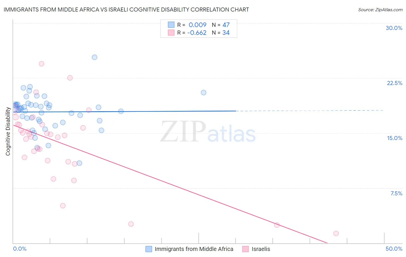 Immigrants from Middle Africa vs Israeli Cognitive Disability