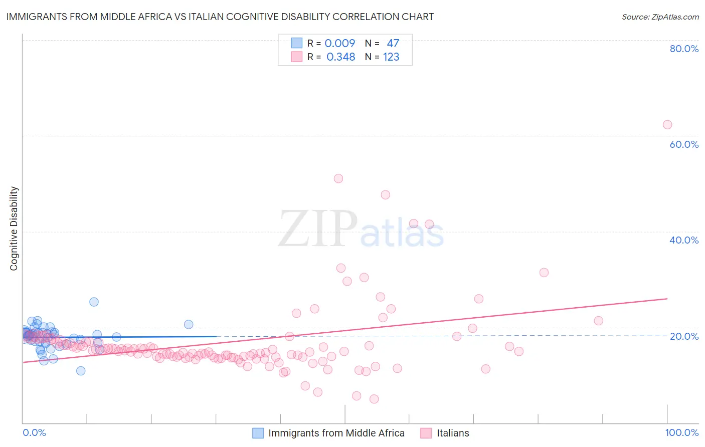 Immigrants from Middle Africa vs Italian Cognitive Disability