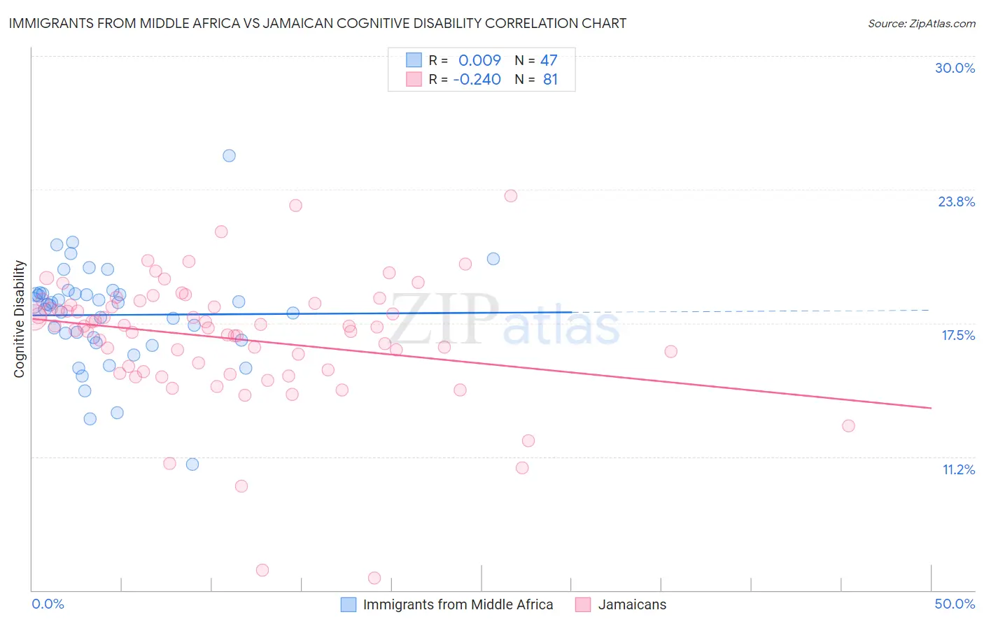 Immigrants from Middle Africa vs Jamaican Cognitive Disability