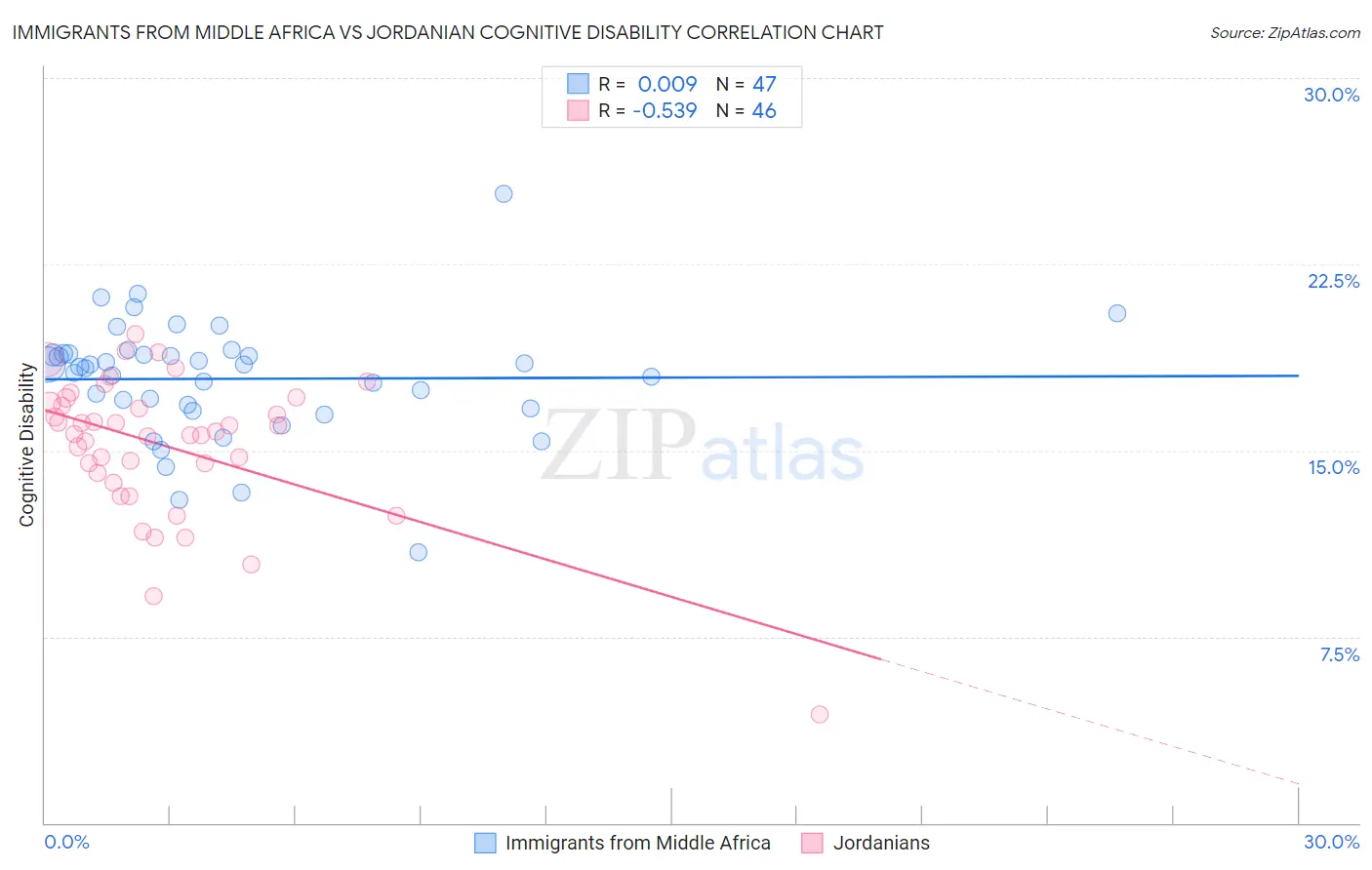 Immigrants from Middle Africa vs Jordanian Cognitive Disability