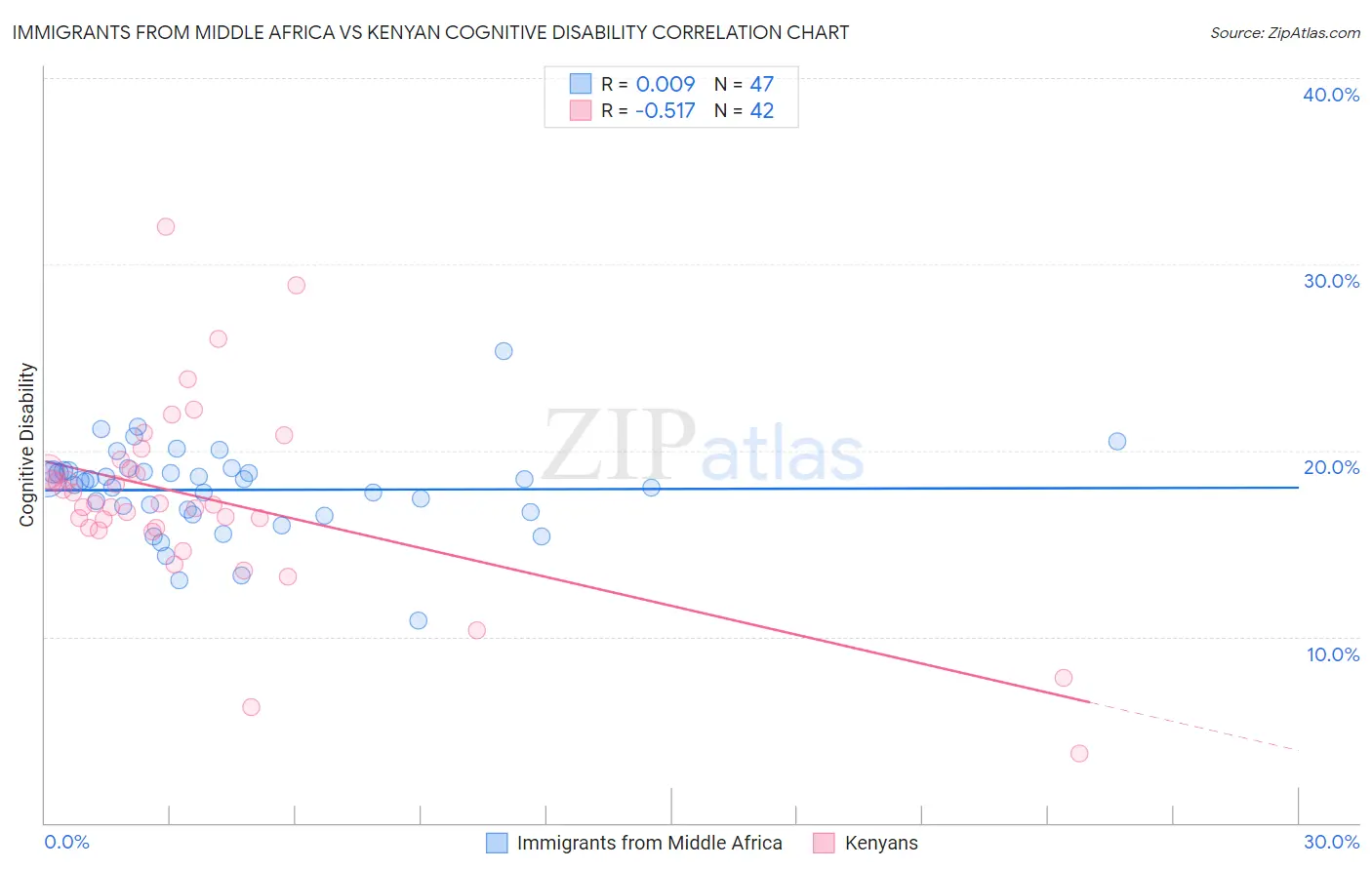 Immigrants from Middle Africa vs Kenyan Cognitive Disability